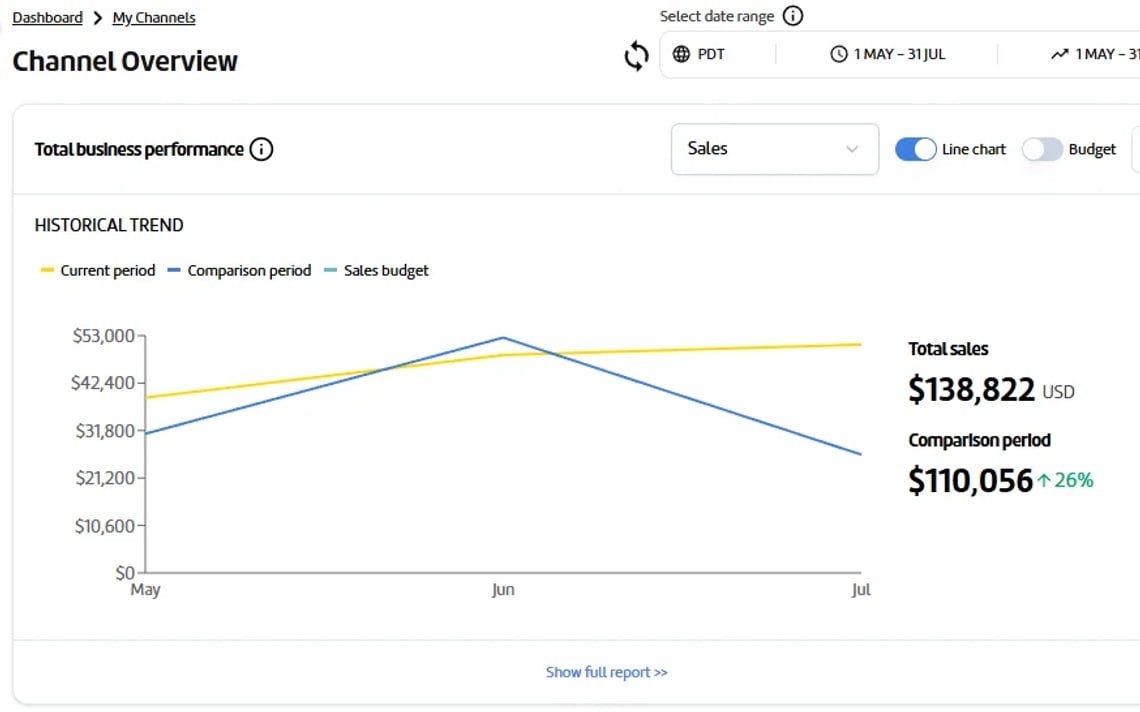 Amazon report